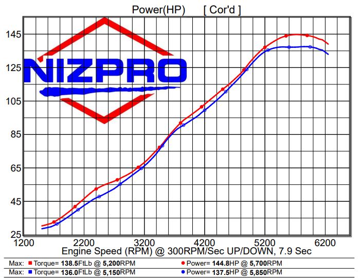 Nizpro DynoLog chart for the 4 Cyl 1.8L FSR — stock vs Nizpro tuned power and torque.