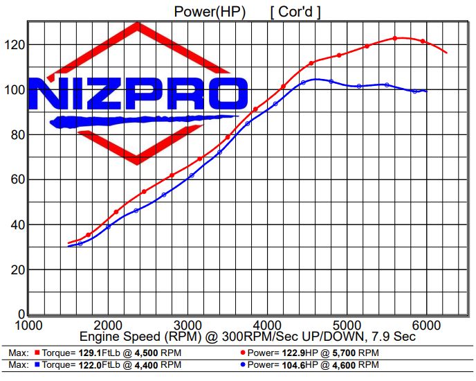 Nizpro DynoLog chart for the 4 Cyl 1.8L Slingshot 123 — stock vs Nizpro tuned power and torque.