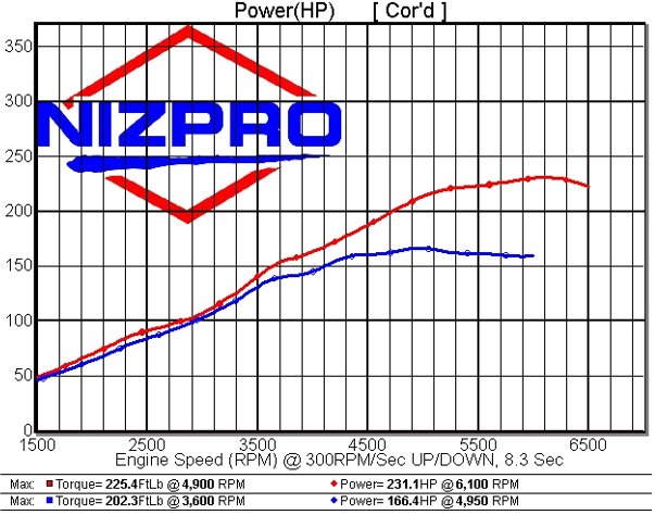 Nizpro DynoLog chart for the 4 Cyl 2.8L SHO 231 FSR (VF150) — stock vs Nizpro tuned power and torque.