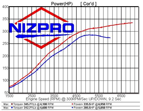Nizpro DynoLog chart for the V6 4.2L SHO — stock vs Nizpro tuned power and torque.