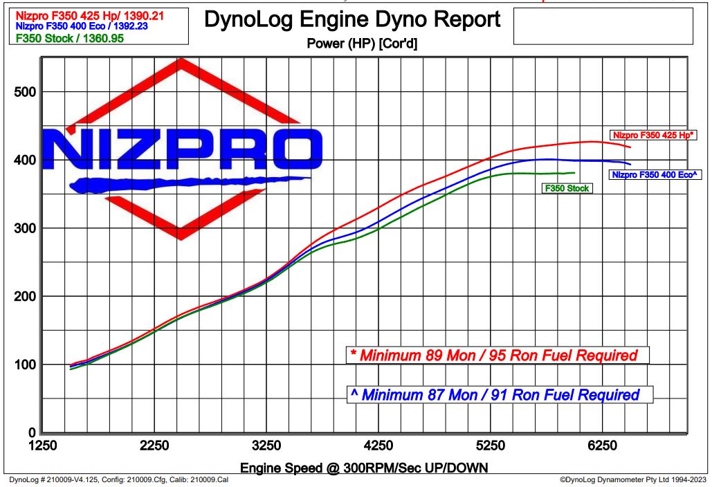 Nizpro DynoLog chart for the V8 5.3L Offshore ECO Plus — stock vs Nizpro tuned power and torque.